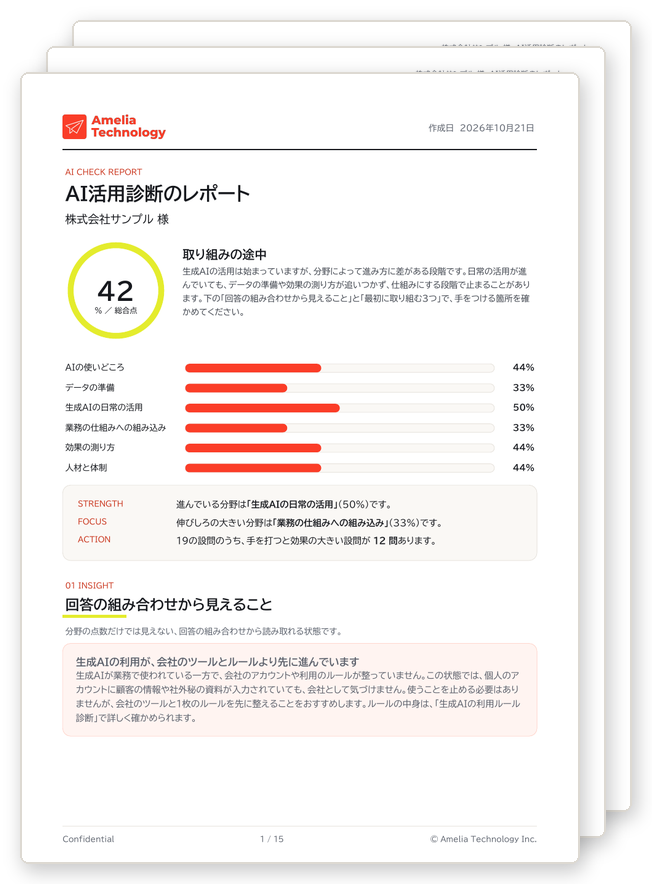 AI活用診断のレポート(PDF)の見本。複数ページのうち1ページ目で、総合点と6つの分野の点数、回答の組み合わせから見えること、最初に取り組む3つ、90日の進め方、設問ごとの手順が記載されています