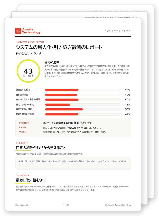システムの属人化・引き継ぎ診断のレポート（PDF）の見本。複数ページのうち1ページ目で、総合点と6つの分野の点数、回答の組み合わせから見えること、最初に取り組む3つ、90日の進め方、設問ごとの手順が記載されています