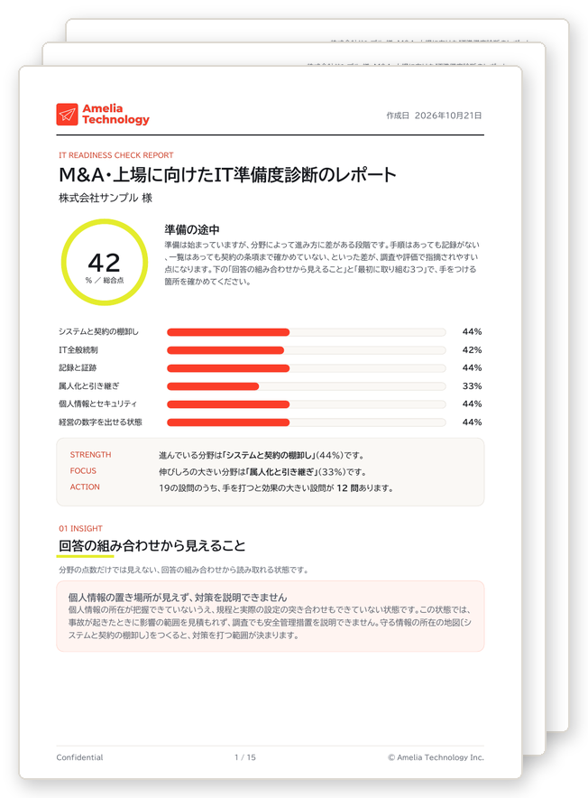 M&A・上場に向けたIT準備度診断のレポート（PDF）の見本。複数ページのうち1ページ目で、総合点と6つの分野の点数、回答の組み合わせから見えること、最初に取り組む3つ、90日の進め方、設問ごとの手順が記載されています